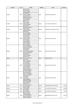 List of All Olympics Prize Winners in Rowing in U.S.A