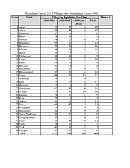 Rajasthan Census 2011 Village Wise-Population Above 3000 Sr.No