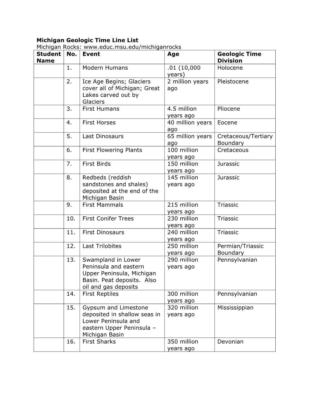 Michigan Geologic Time Line List Michigan Rocks: Student No
