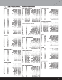 Uic Men's Basketball Career Records