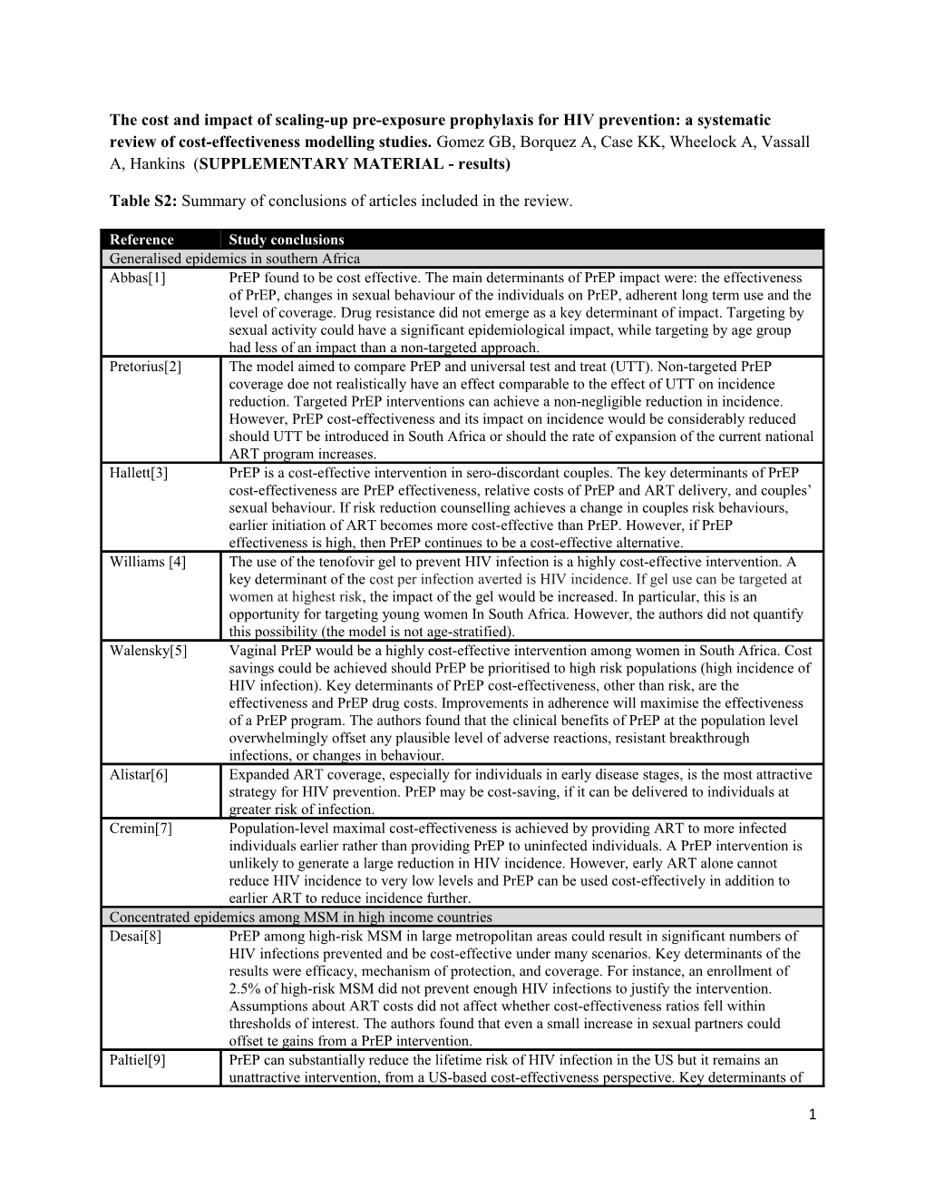 Table S2: Summary of Conclusions of Articles Included in the Review