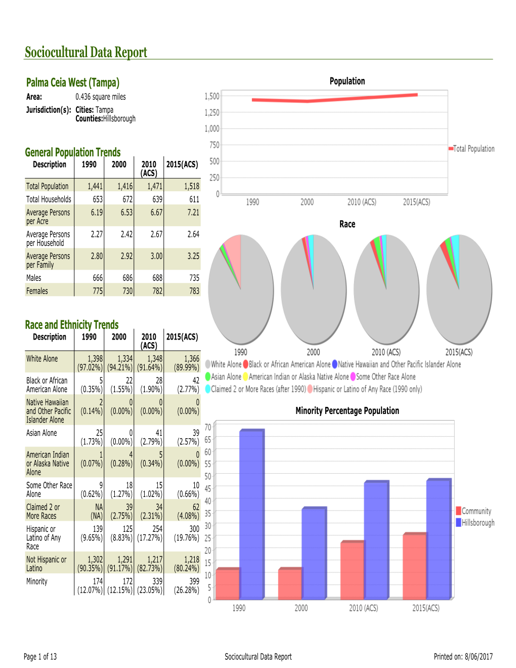 Sociocultural Data Report