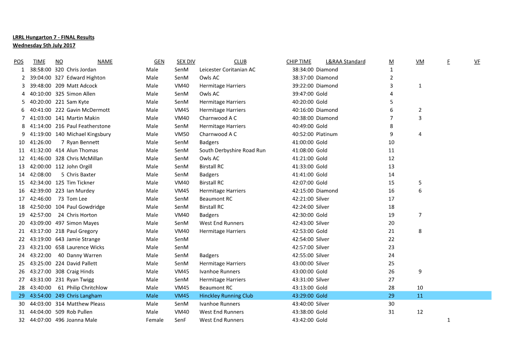 LRRL Hungarton 7 - FINAL Results Wednesday 5Th July 2017