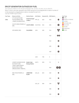 ERCOT GENERATOR OUTAGES by FUEL (As Named As of March 4 for the Period Between Feb