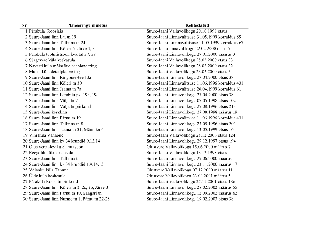 Nr Planeeringu Nimetus Kehtestatud 1 Päraküla Roosiaia Suure-Jaani
