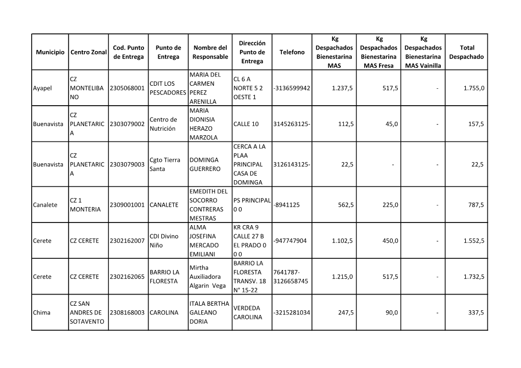 Municipio Centro Zonal Cod. Punto De Entrega Punto De Entrega Nombre