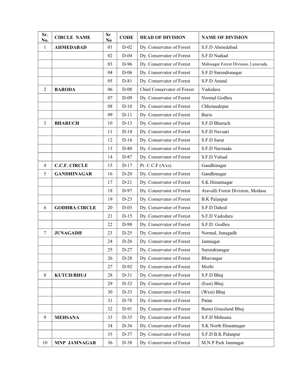 List of Forest Divisions with Code