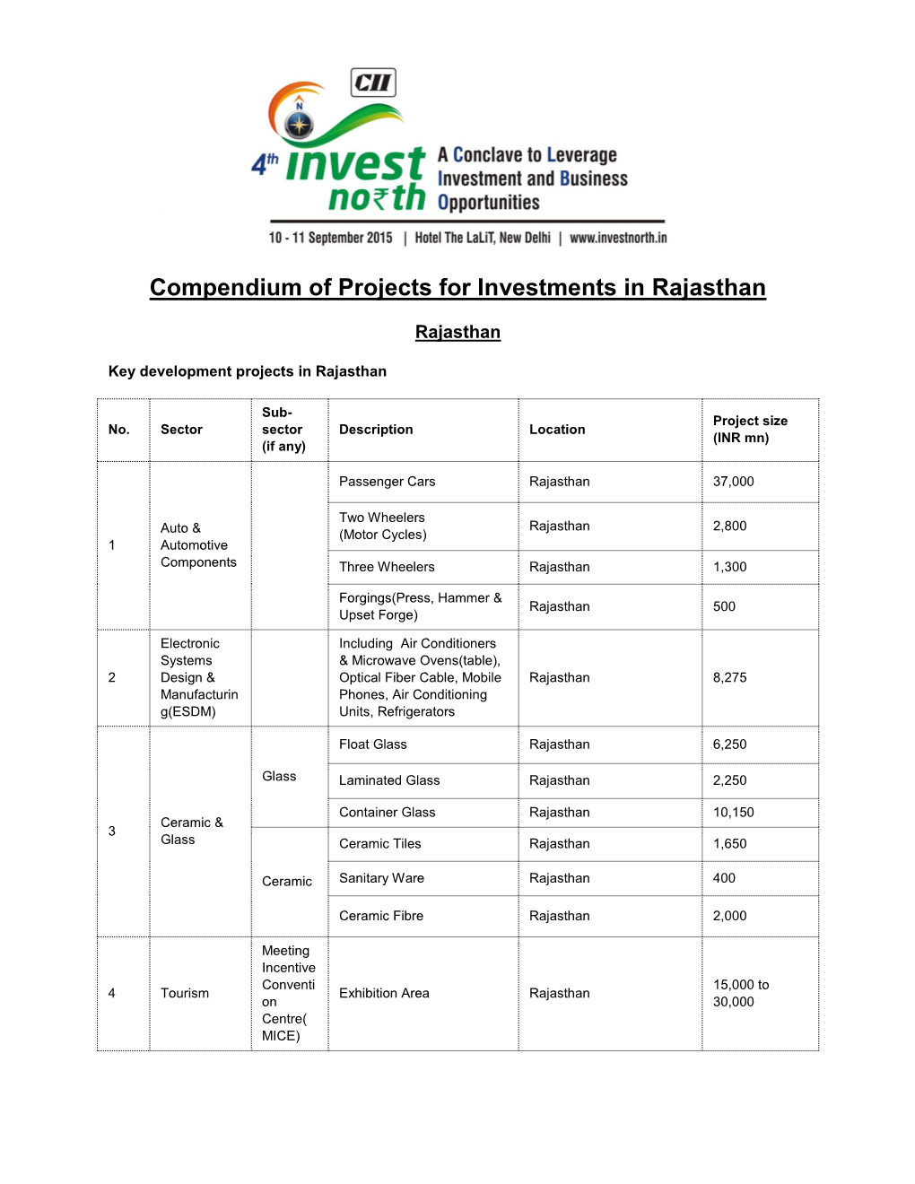 Compendium of Projects for Investments in Rajasthan