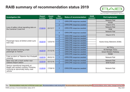 RAIB Summary of Recommendation Status 2019