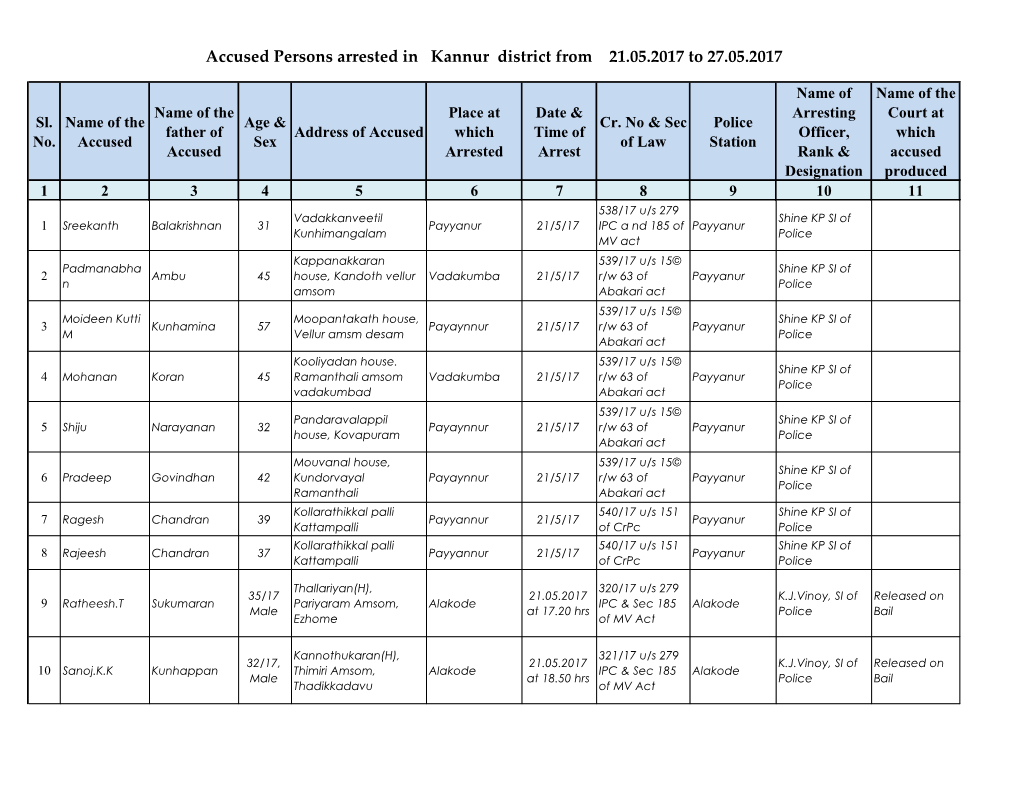 Accused Persons Arrested in Kannur District from 21.05.2017 to 27.05.2017