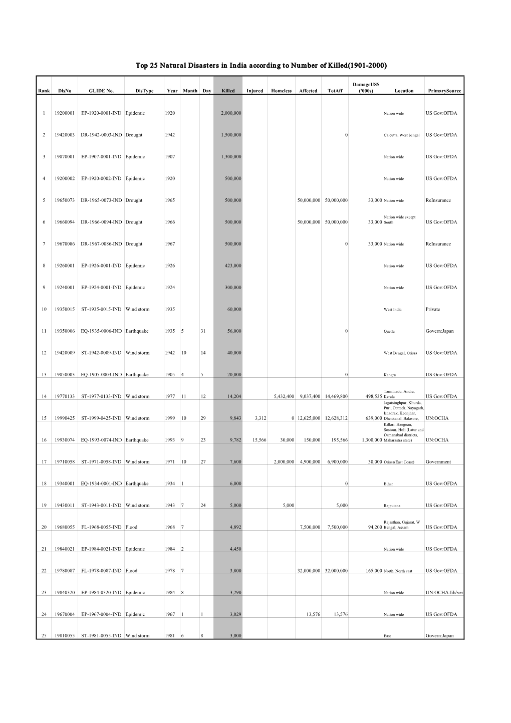 Top 25 Natural Disasters in India According to Number of Killed(1901-2000)