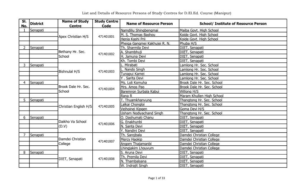 List and Details of Resource Persons of Study Centres for D.El.Ed. Course (Manipur)