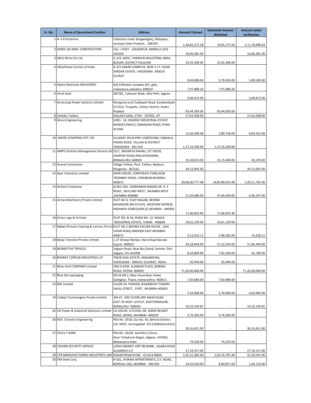 Estimated Amount Amount Under Sr