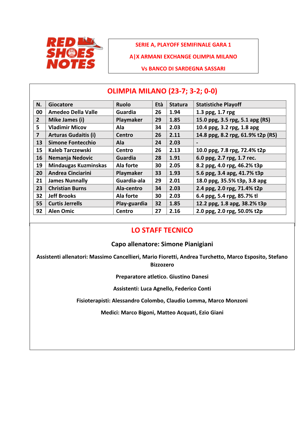 Olimpia Milano (23-7; 3-2; 0-0) Lo Staff Tecnico