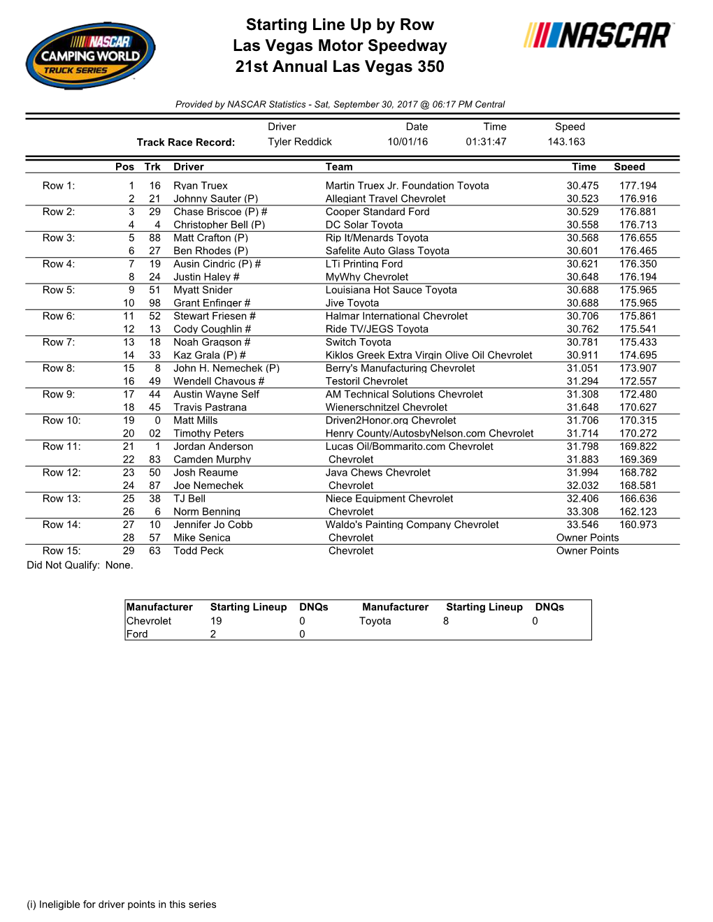 Starting Line up by Row Las Vegas Motor Speedway 21St Annual Las Vegas 350