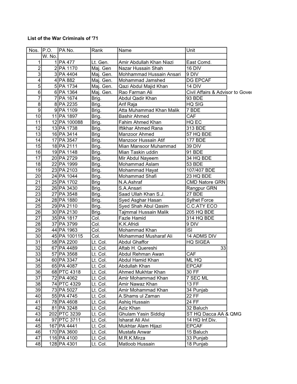 List of War Criminals 71