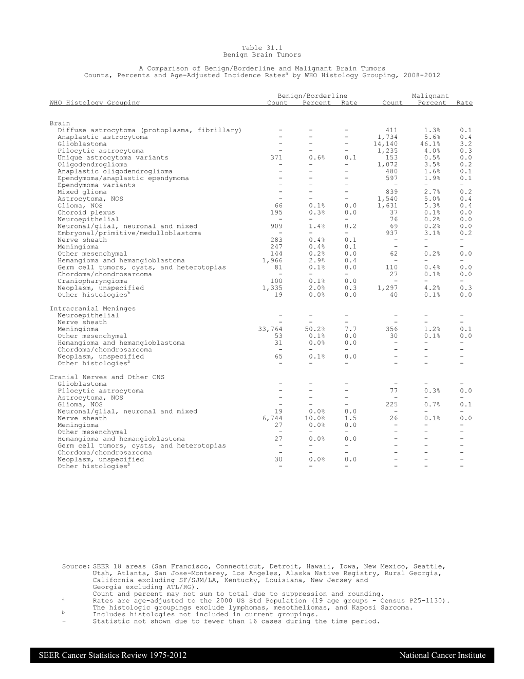 Benign Brain Tumors