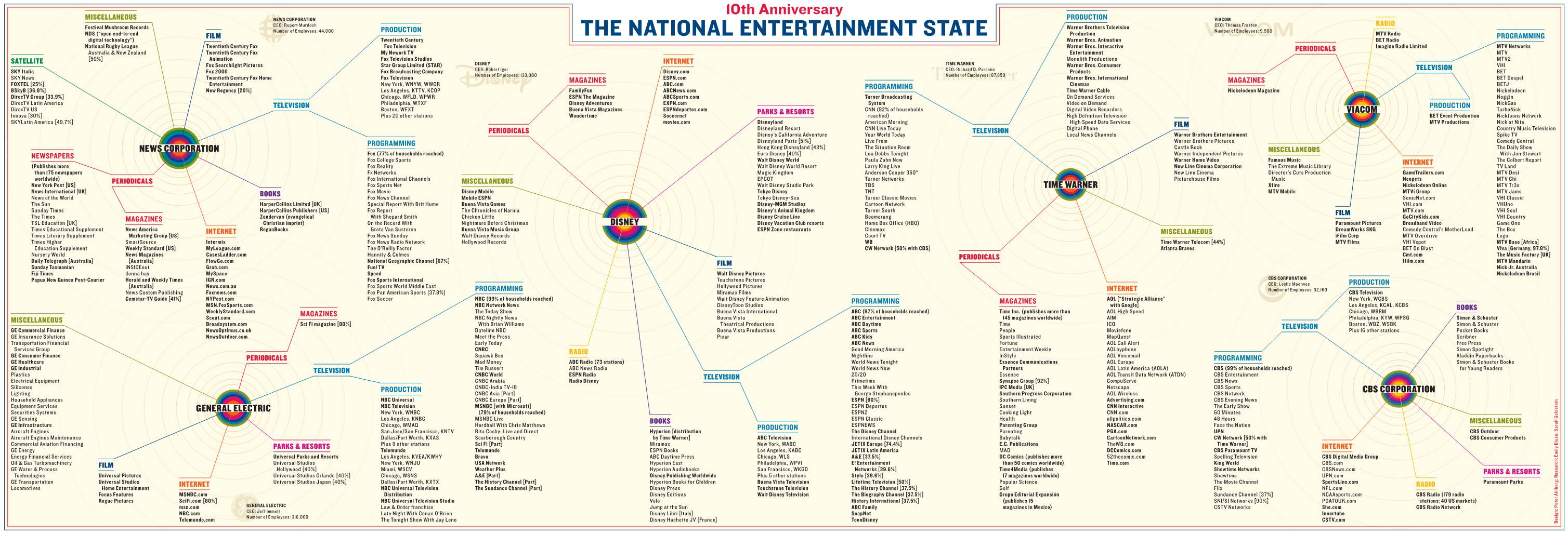 The Nation Entertainment Chart