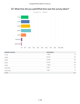 Q1 What Time Did You Park/What Time Was This Survey Taken?