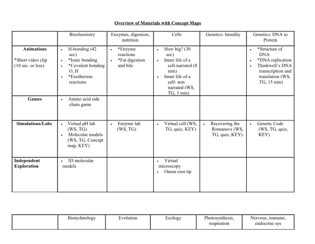 Molecular Models Concept Map