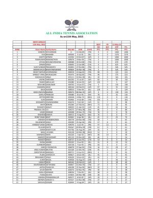 ALL INDIA TENNIS ASSOCIATION As On11th May, 2015