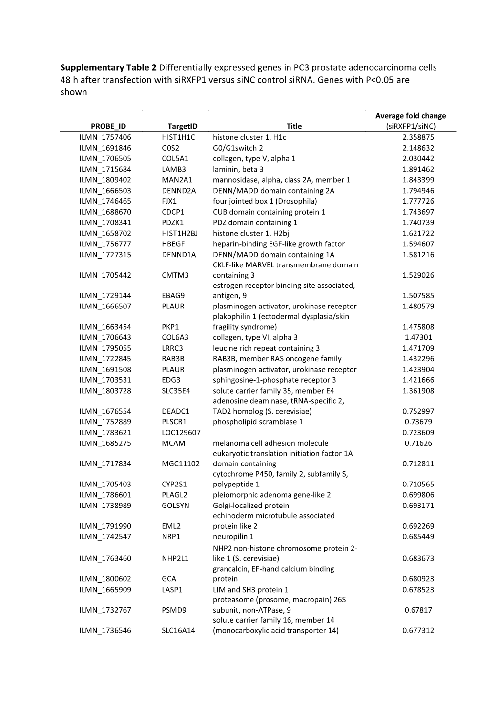 Supplementary Table 2 Differentially Expressed Genes in PC3 Prostate Adenocarcinoma Cells 48 H After Transfection with Sirxfp1 Versus Sinc Control Sirna