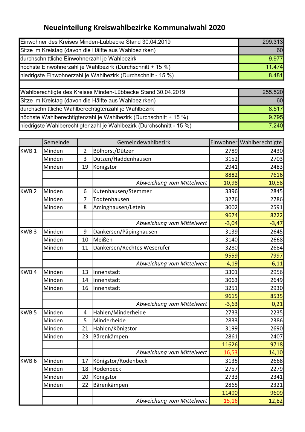 Neueinteilung Kreiswahlbezirke Kommunalwahl 2020