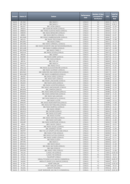 Domain Station ID Station Performance Date Number of Days Processed for Distribution UDC Total Per Minute Rate RADIO BR ONE