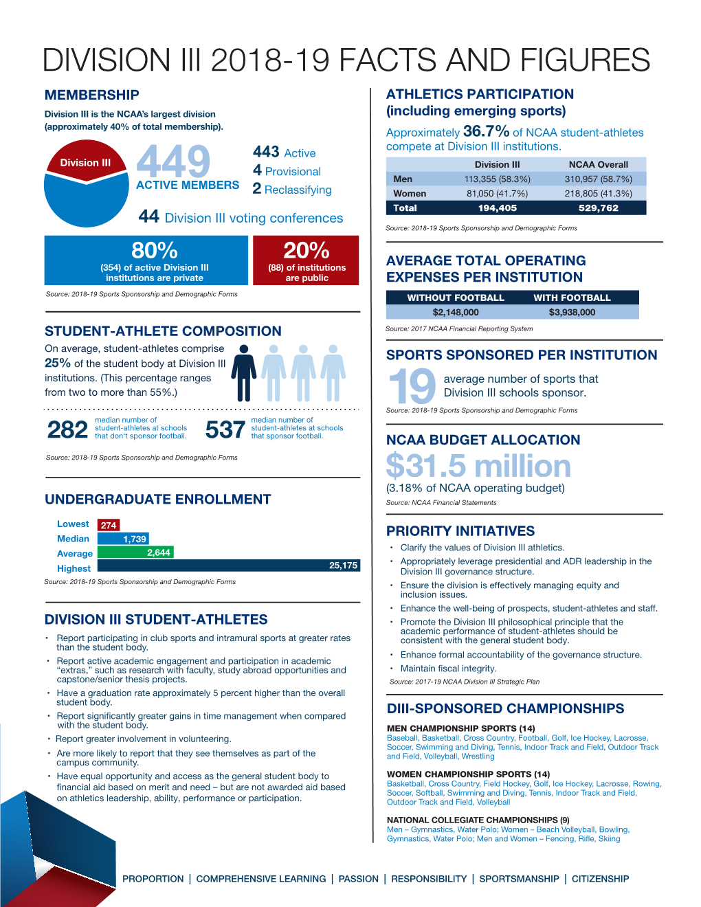 DIVISION III 2018-19 FACTS and FIGURES $31.5 Million