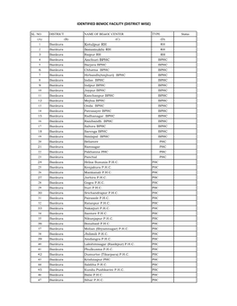 Identified Bemoc Facility (District Wise)