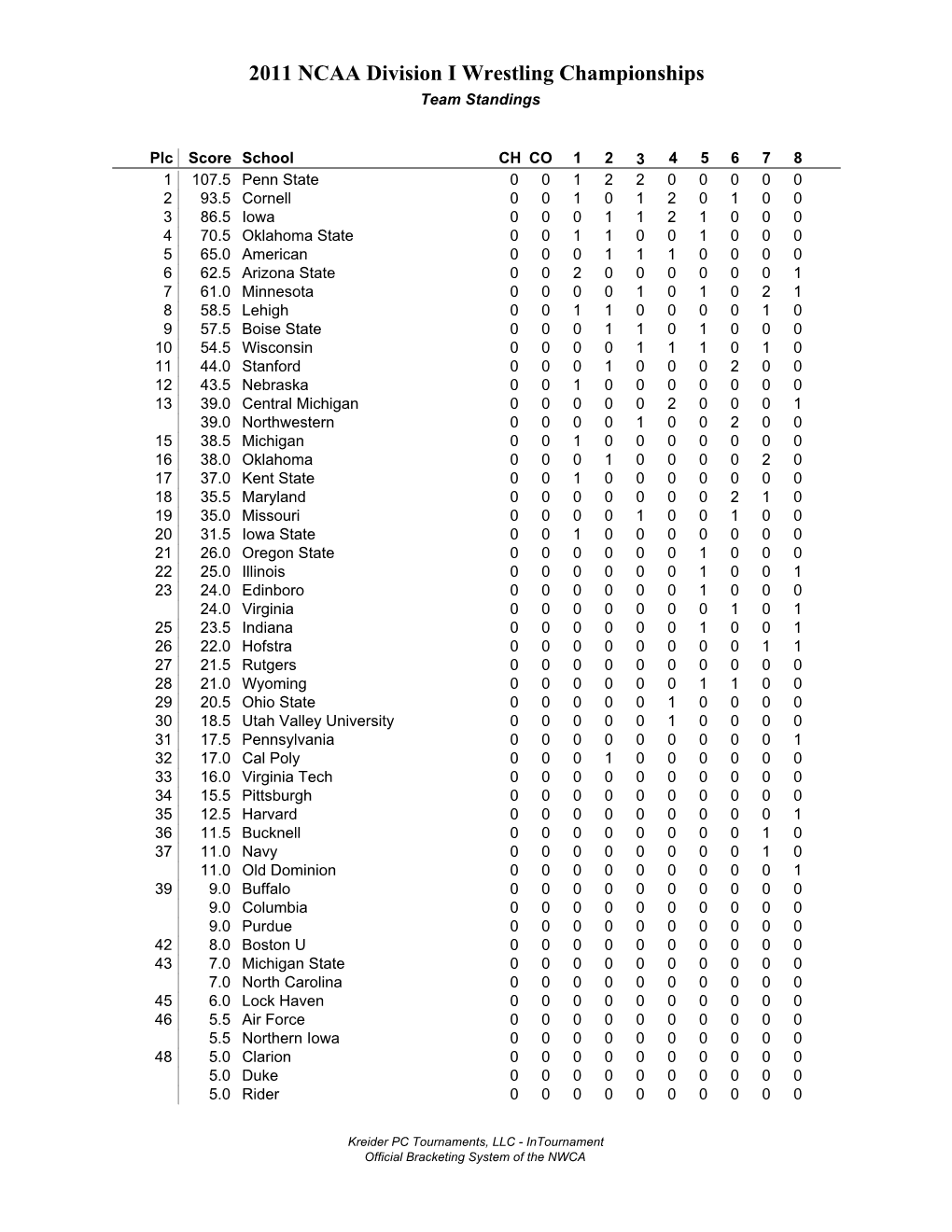 2011 NCAA Division I Wrestling Championships Team Standings