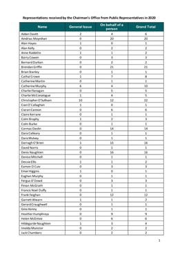 Representations Received by the Chairman's Office from Public
