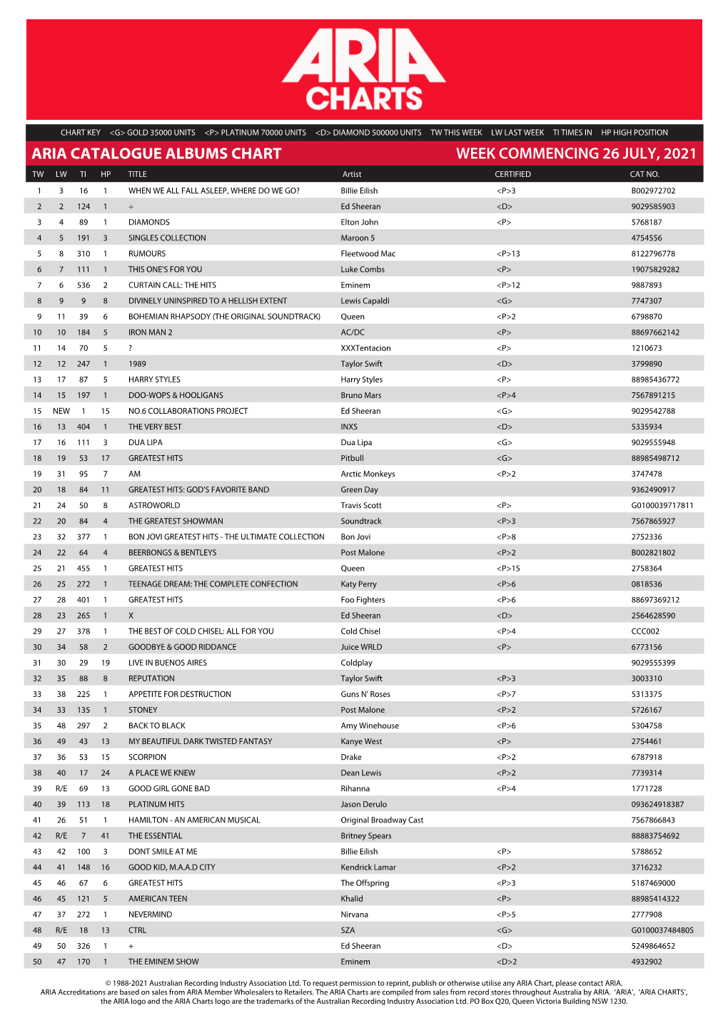 ARIA CATALOGUE ALBUMS CHART WEEK COMMENCING 26 JULY, 2021 TW LW TI HP TITLE Artist CERTIFIED CAT NO