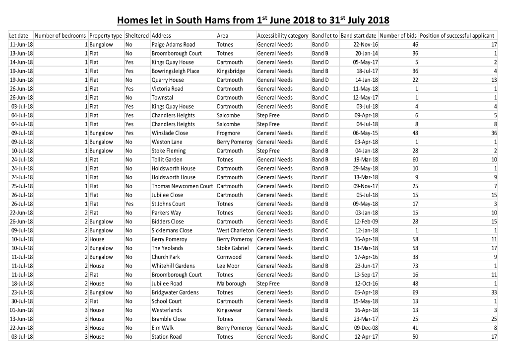 Homes Let in South Hams from 1St June 2018 To