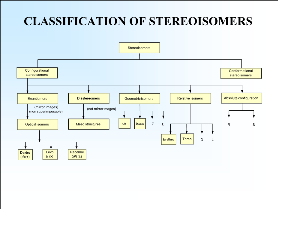 Classification of Stereoisomers