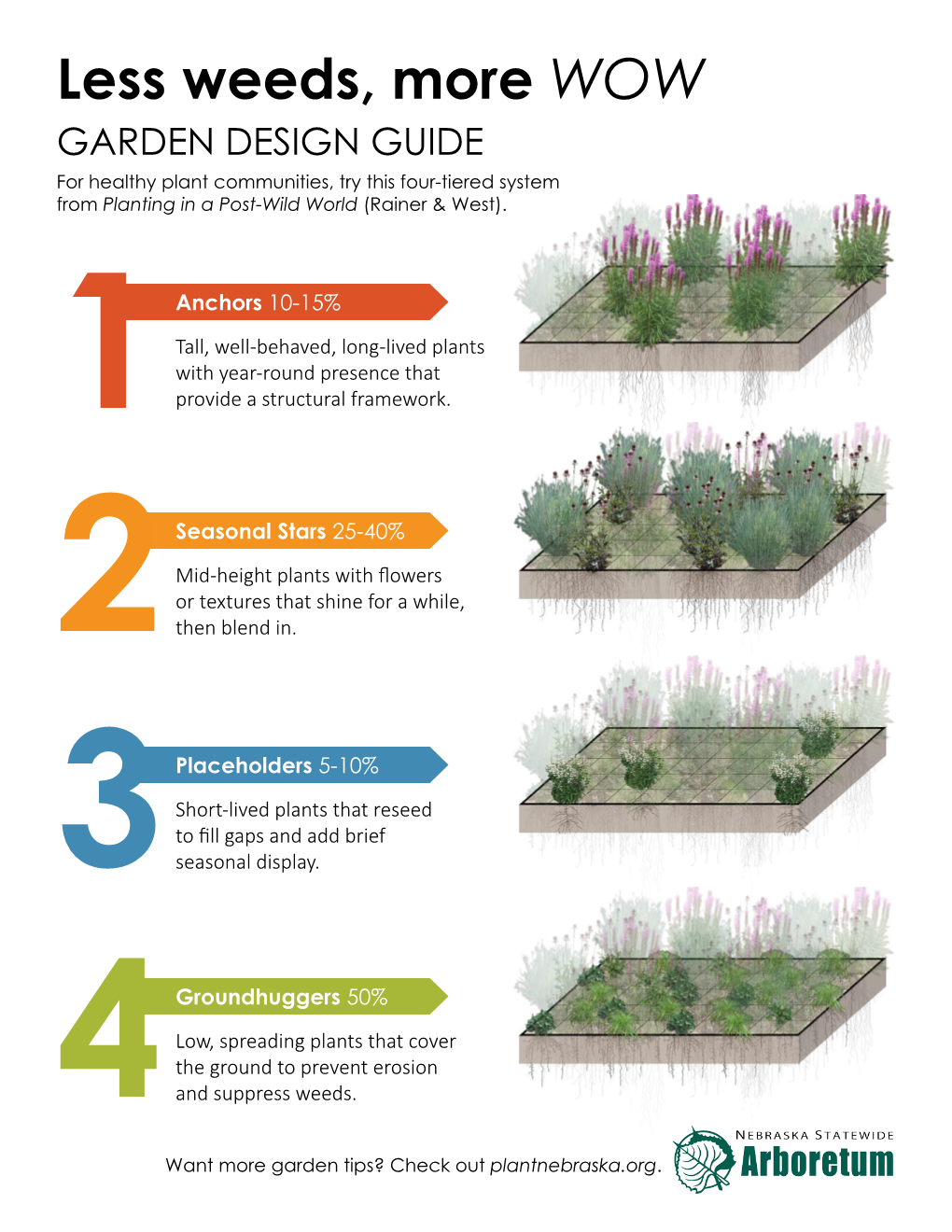 Less Weeds, More WOW GARDEN DESIGN GUIDE for Healthy Plant Communities, Try This Four-Tiered System from Planting in a Post-Wild World (Rainer & West)