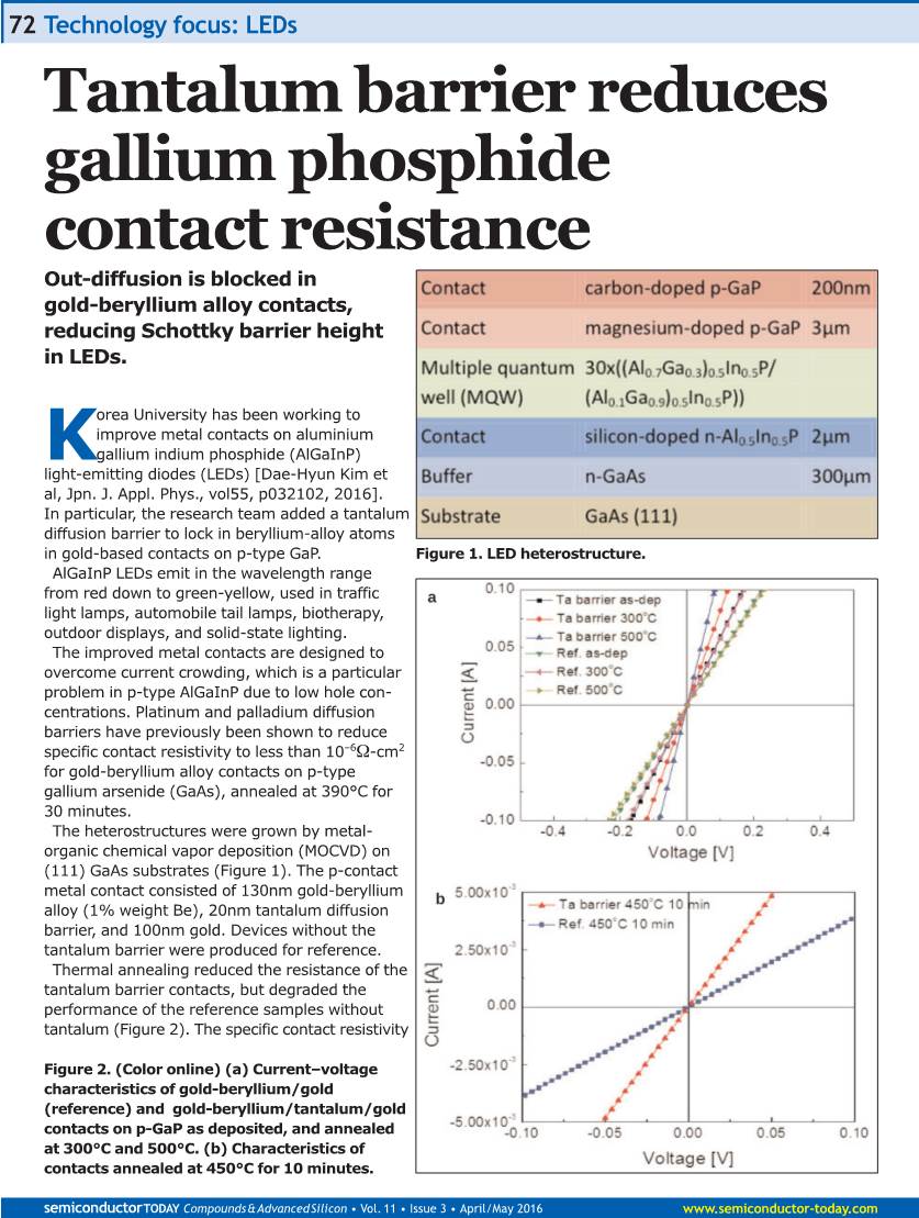 Tantalum Barrier Reduces Gallium Phosphide Contact Resistance Out-Diffusion Is Blocked in Gold-Beryllium Alloy Contacts, Reducing Schottky Barrier Height in Leds