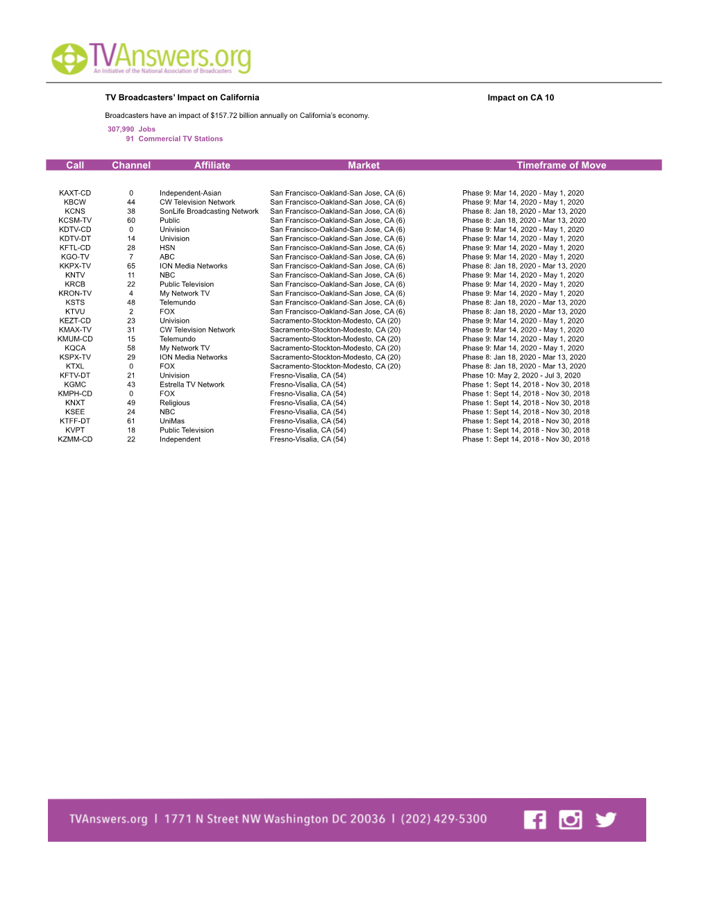 Channel Affiliate Market Timeframe of Move Call