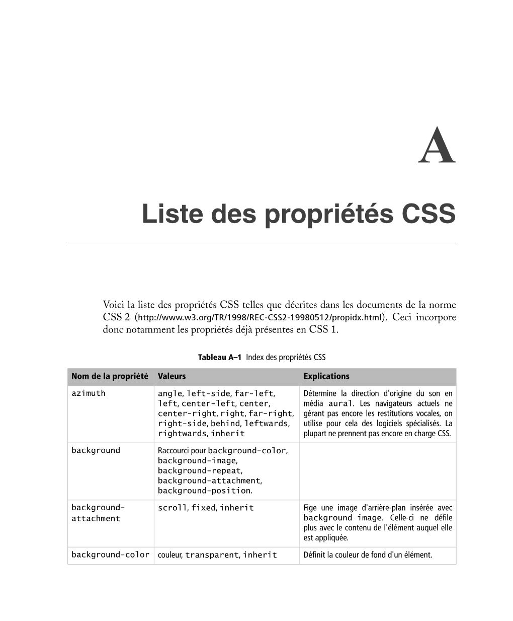 Liste Des Propriétés CSS
