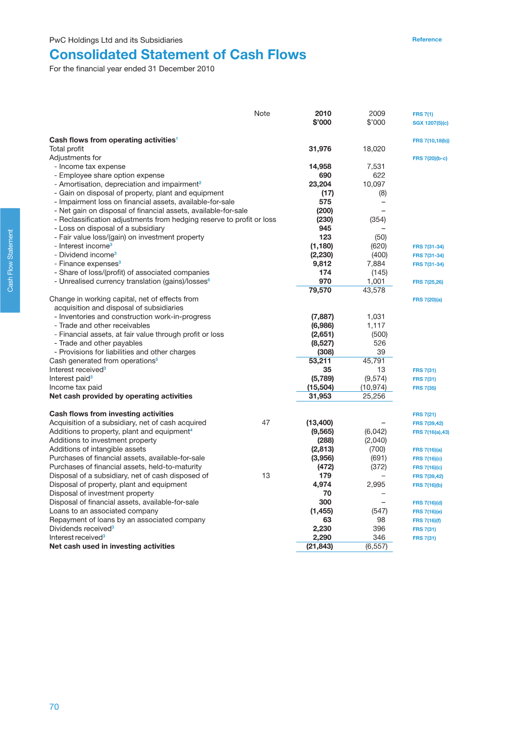 Consolidated Statement of Cash Flows for the Financial Year Ended 31 December 2010