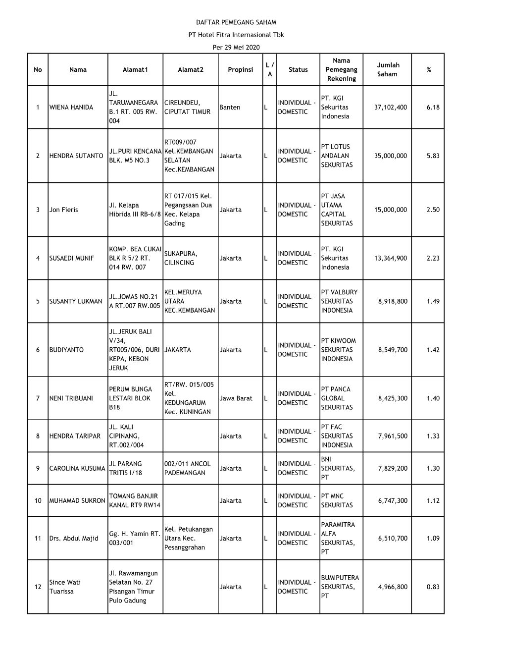 No Nama Alamat1 Alamat2 Propinsi L / a Status Nama Pemegang Rekening Jumlah Saham % 1 WIENA HANIDA JL. TARUMANEGARA B.1 RT