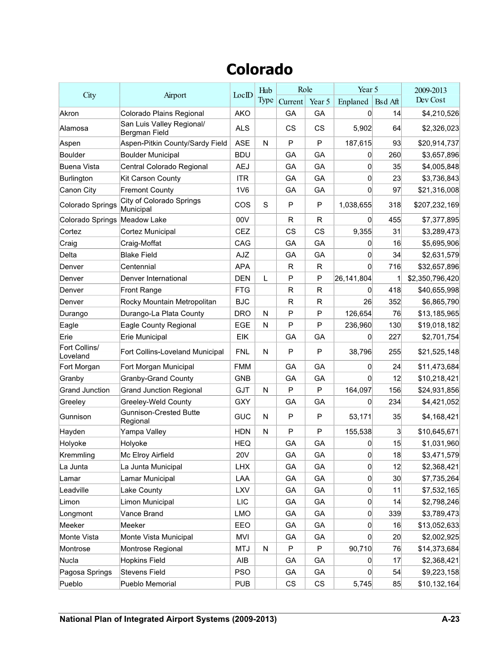 Appendix a of National Plan of Integrated Airport Systems (NPIAS), Report to Congress, 2009-2013