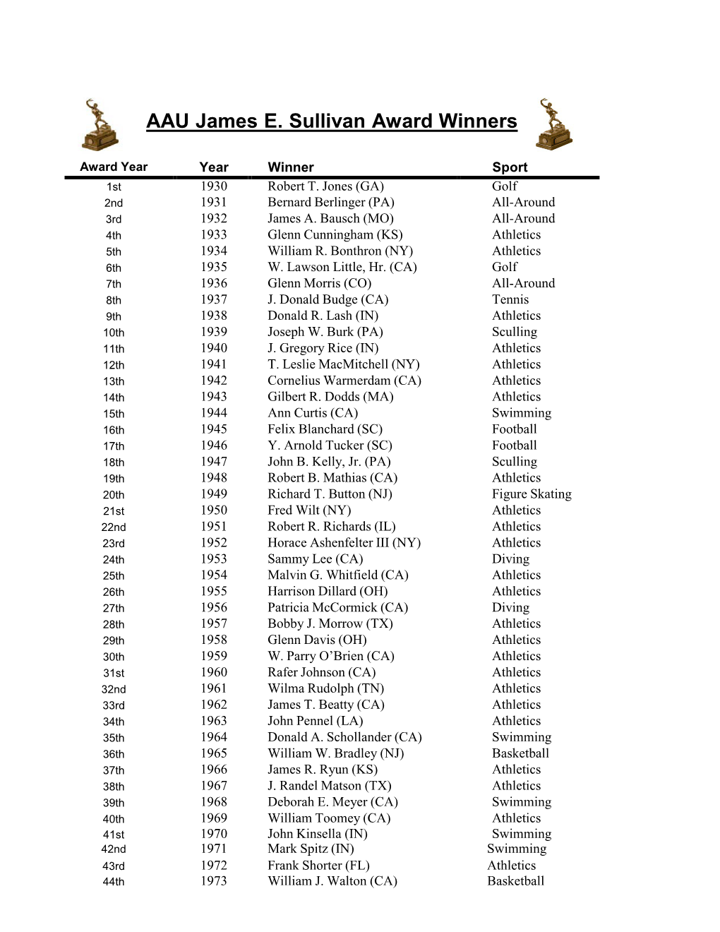 AAU Sullivan Award