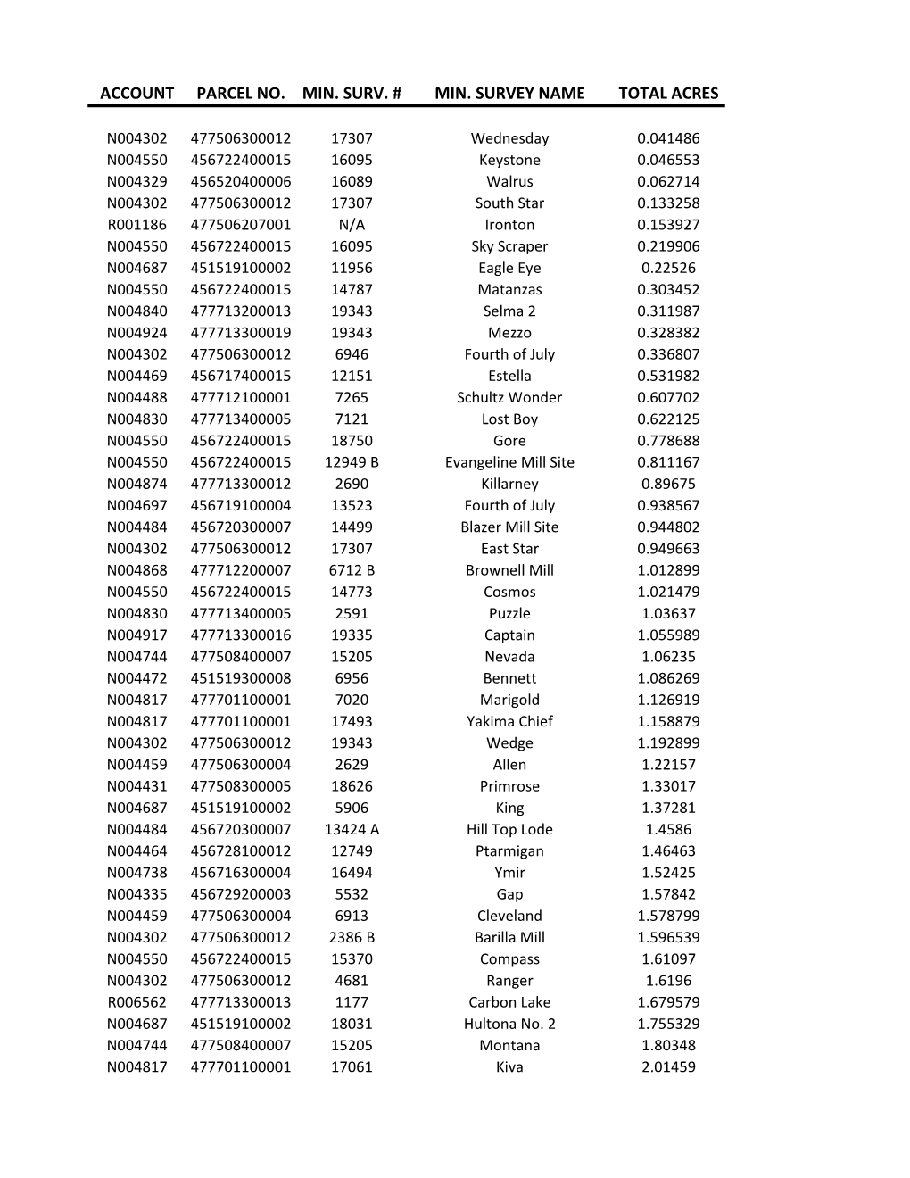 Account Parcel No. Min. Surv. # Min. Survey Name Total Acres