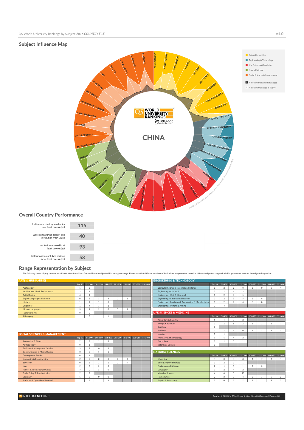 115 40 Range Representation by Subject