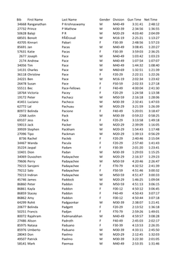Bib First Name Last Name Gender Division Gun Time Net Time 34668 Ranganathan P Krishnaswamy M M40-49 3:31:41 2:48:12 27732 Princ