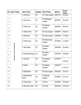 S.No Name of Training Name of Trainee Designation Place of Posting Mobile No