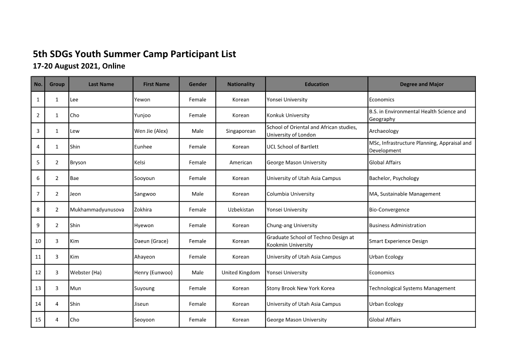 5Th Sdgs Youth Summer Camp Participant List 17-20 August 2021, Online