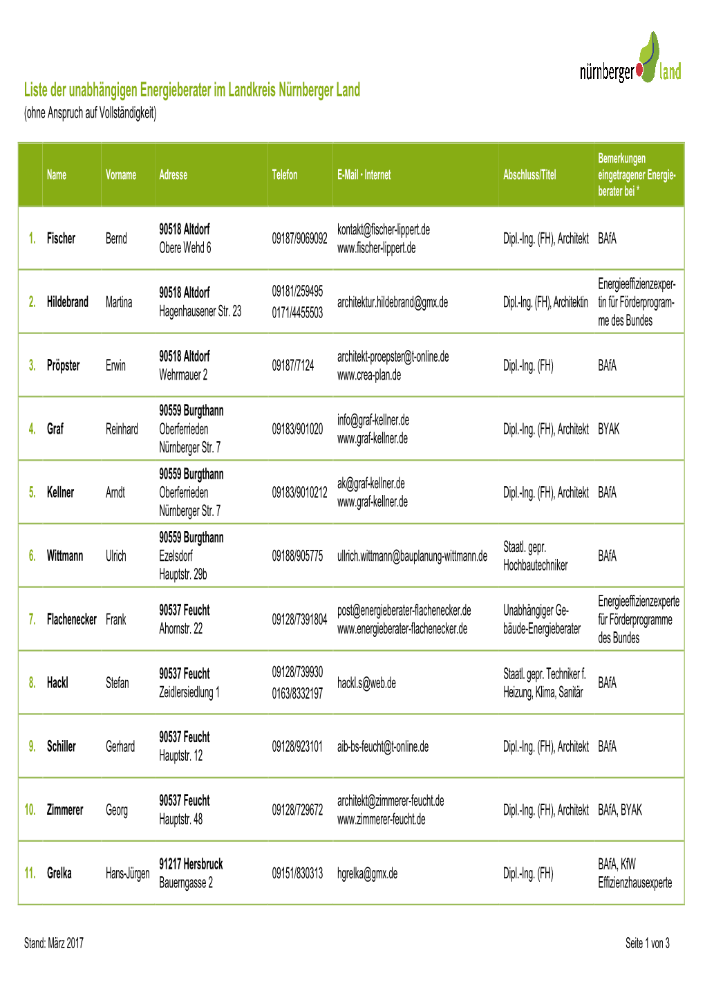 Liste Der Unabhängigen Energieberater Im Landkreis Nürnberger Land (Ohne Anspruch Auf Vollständigkeit)