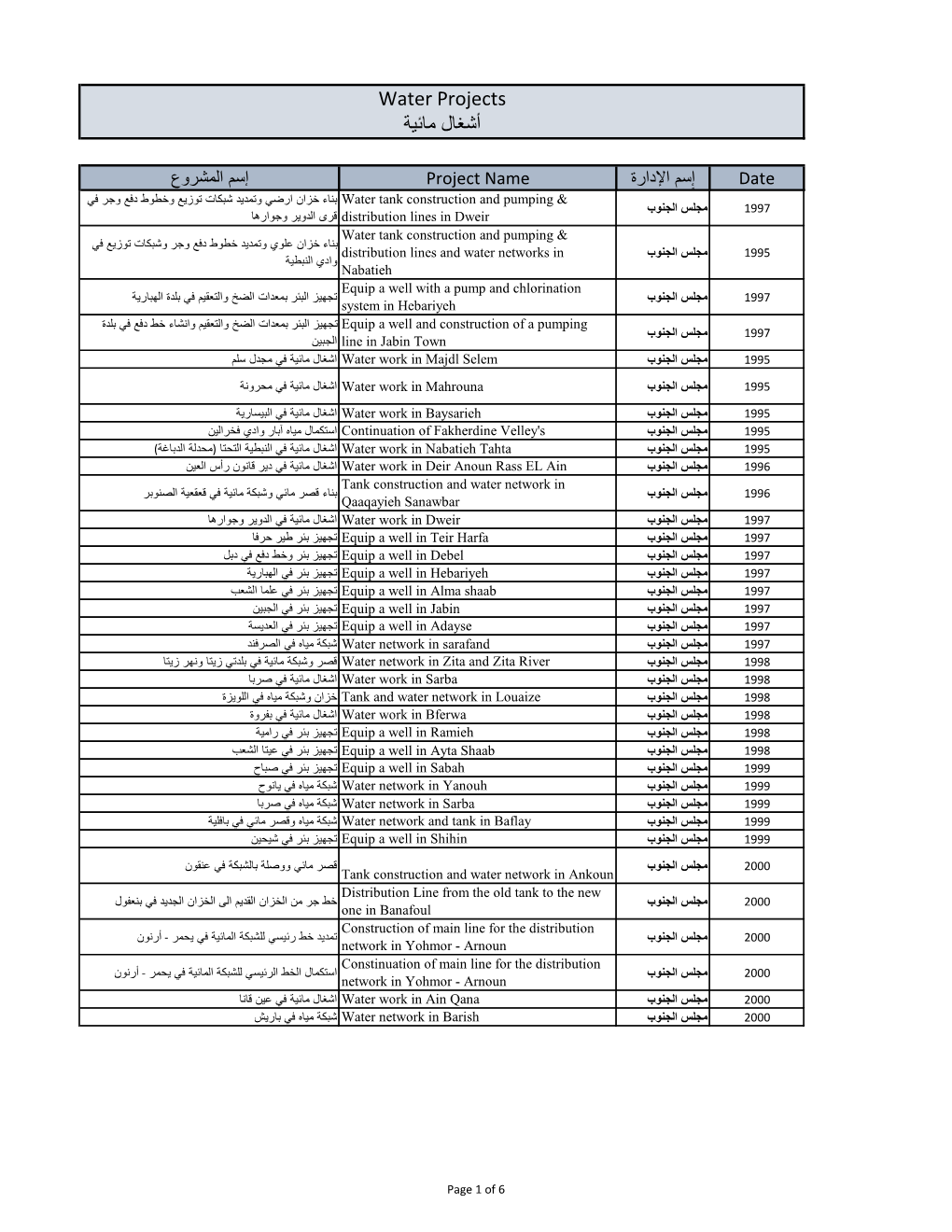 Water Projects ﻣﺎﺋﯾﺔ أﺷﻐﺎل